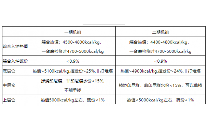 火电机组燃料智能化配煤掺烧探索和实践-贵州华球(中国)